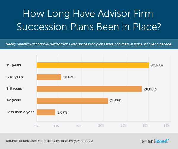 Lack of Succession Planning Among Financial Advisers May Pose Unexpected Risks to Clients 2 How Long Have Advisor Firm Succession Plans Been in Place