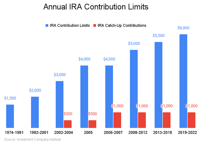 How Privatizing Social Security Could Completely Reshape Your IRA Strategy 4 IRA Contribution Limit