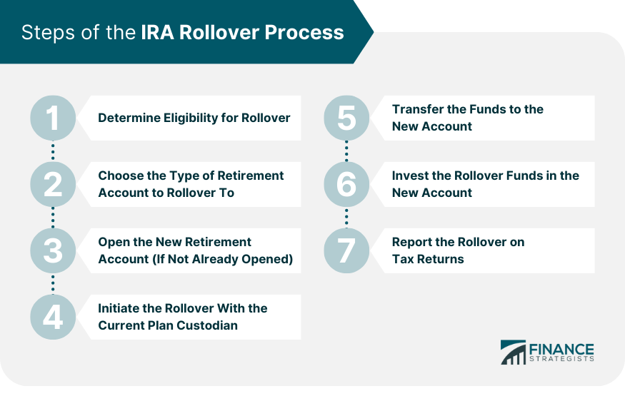 Thousands in Forgotten 401(k)s Waiting for Michiganders — See If You’re Owed Money 3 IRA Rollover Process