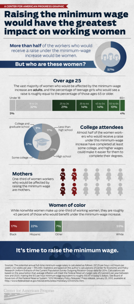 Impact of Minimum Wage on Working Women