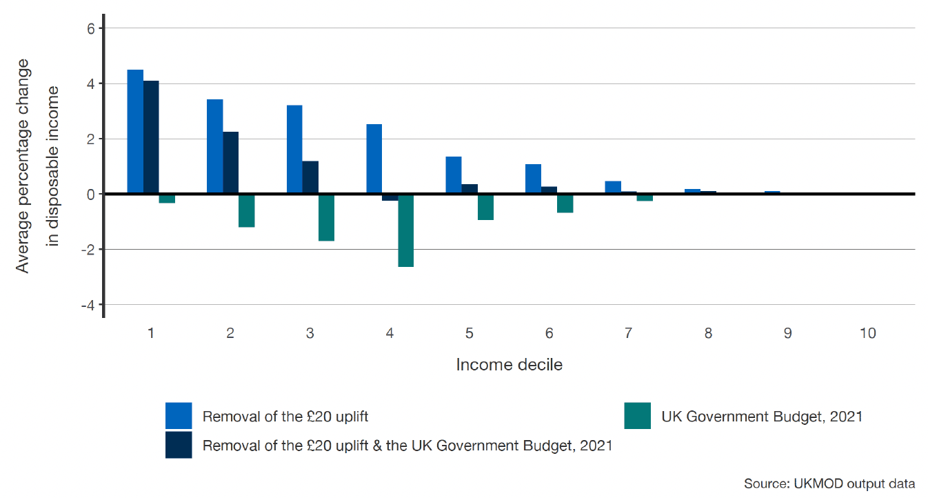 New Welfare Bill Brings Big Changes to PIP and Universal Credit Payments This Month - Check Details 2 Impact of removing the 20 UC uplift across income deciles