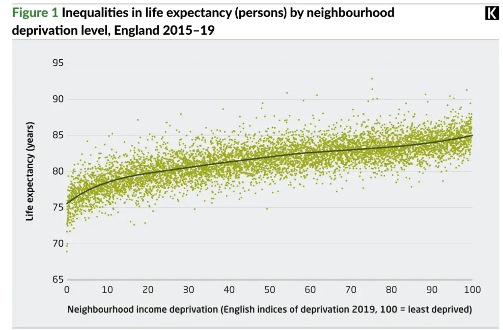 In These Areas, Life Expectancy Barely Beats the State Pension Age — The Numbers Are Alarming 4 Inequality by neighborhood deprivation