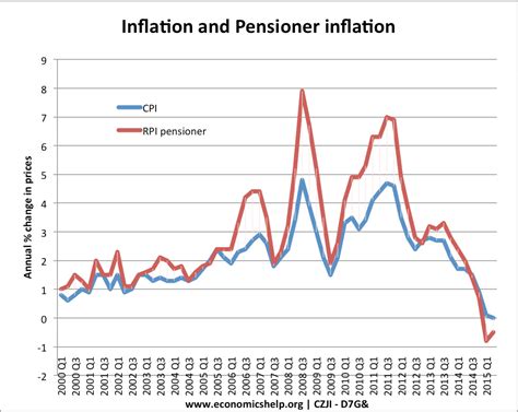 Why Some State Pensioners Receive Lower Payments, DWP Explains 3 Inflation vs pensioner inflation