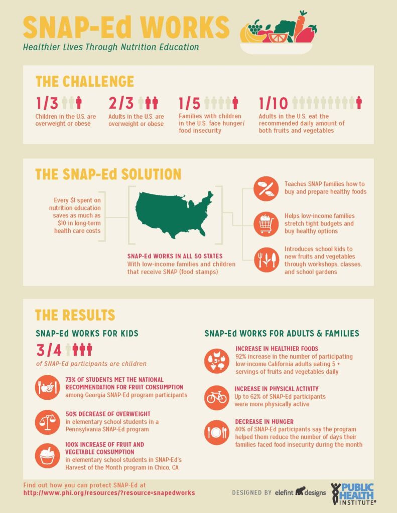 SNAP Benefits Changes: These States Are Now Blocking the Purchase of Specific Foods—Find Out Which Ones 2 Infographic from the Public Health Institut on SNAP