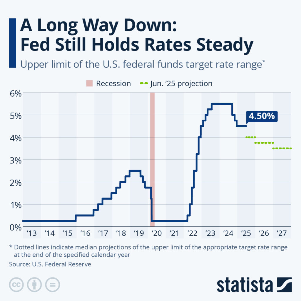 Interest Rates Chart 2025
