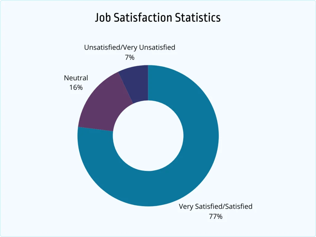 Revealed: The Top 20 U.S. Companies You’ll Want to Work for in 2025—Are You On the List? 4 Job Satisfaction Statistics