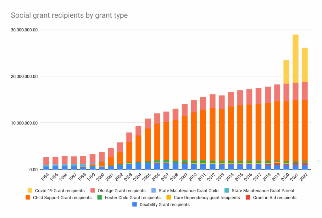 SASSA Targets 210,000 Recipients Earning Over R65K—Tells Them to Come Clean 3 Long-term growth in grant recipients