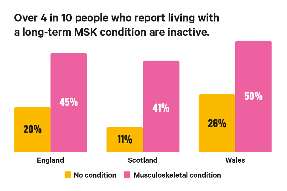 DWP Lists 85 Muscle Conditions That Qualify for £749 Monthly Payment — See the Full List 4 MSK Health