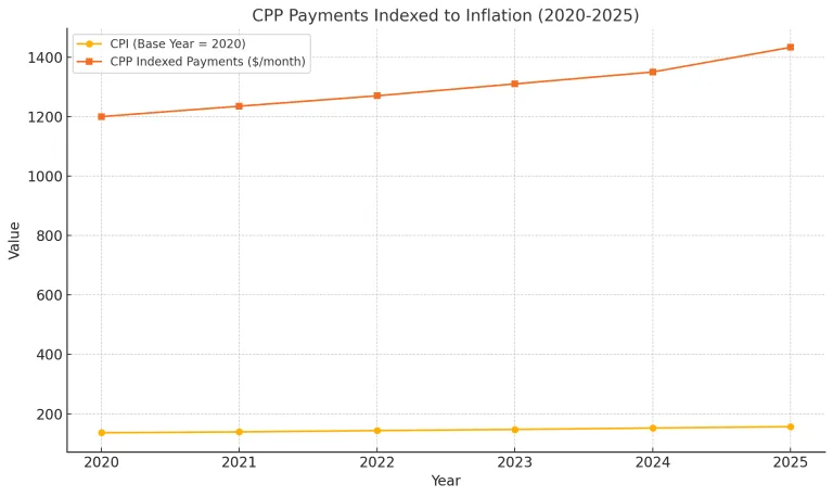 Earning This Much Could Trigger CRA Scrutiny of Your CPP Payments — Are You at Risk? 3 Maximum CPP Payment for 2025