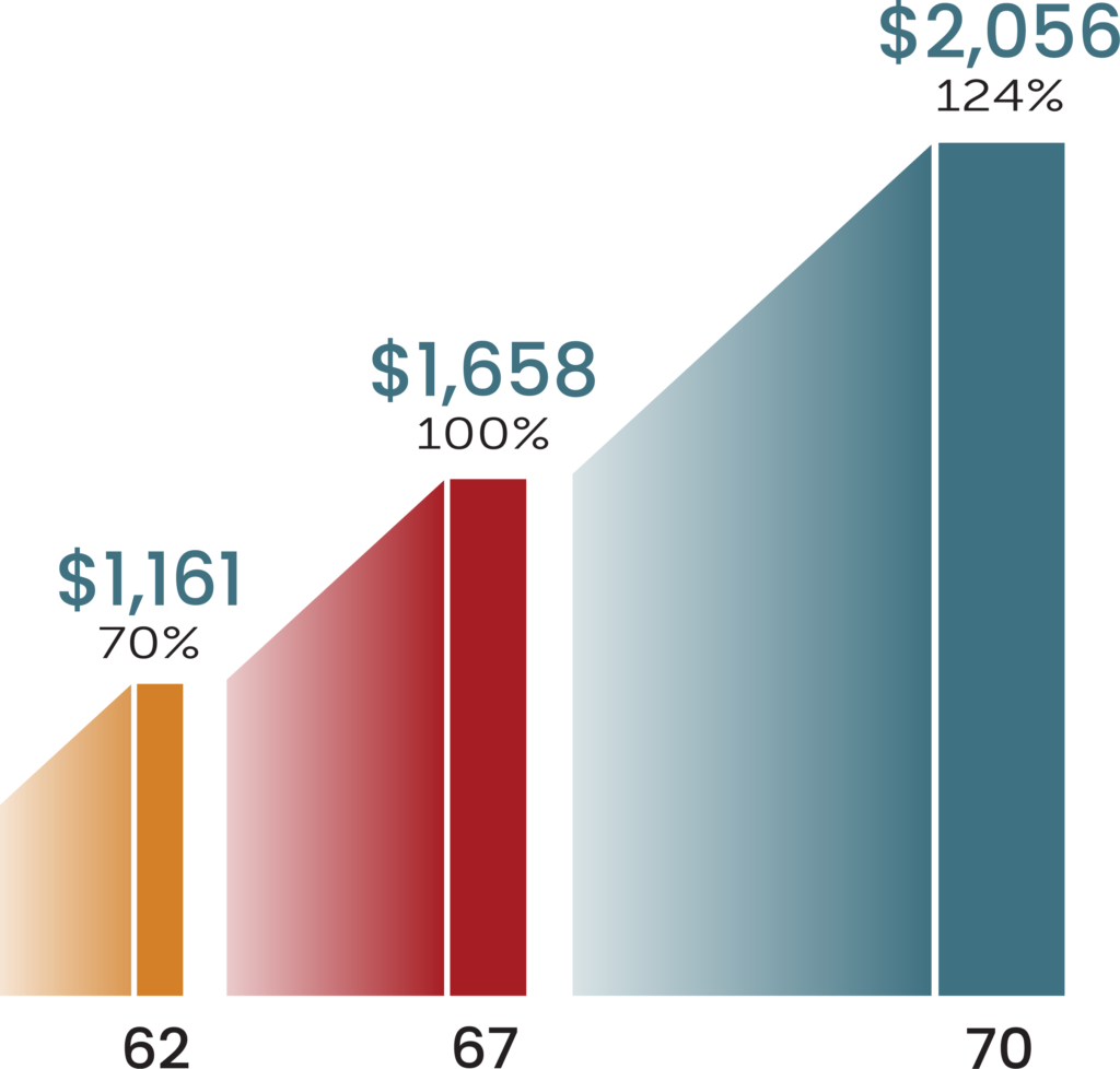 Major Benefits Update for Public Sector Retirees: How WEP and GPO Changes Will Impact Your Retirement! 3 Maximum Social Security Benefit at Age 70
