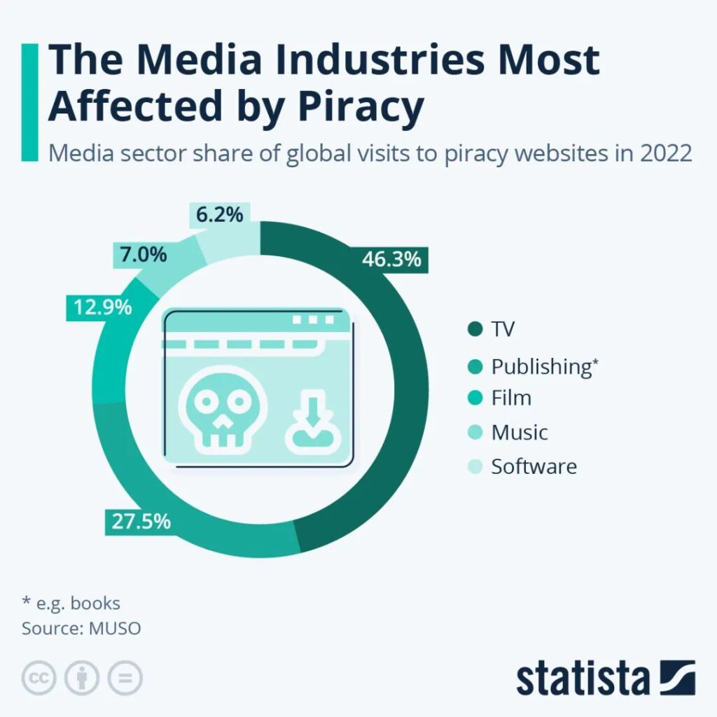 AI Giant Anthropic Hit with Class-Action Lawsuit — Authors Demand Justice 3 Media Industries Most Affected by the Piracy