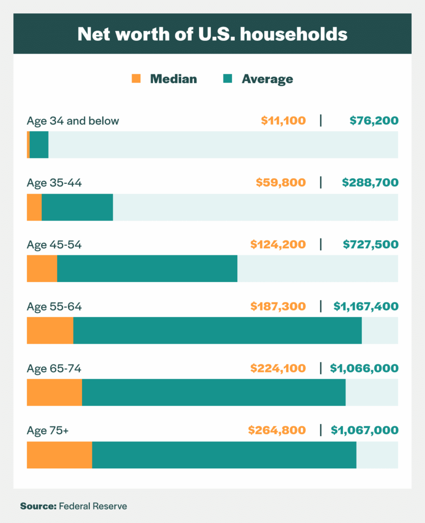 Do You Really Need $1 Million to Feel Financially Comfortable? Here’s the Real Answer 3 Median vs. average net worth across generations