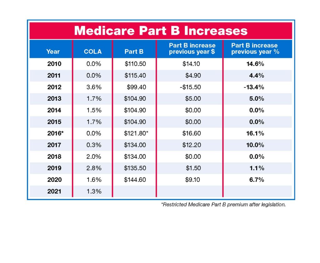 Social Security to Undergo Major Change This Fall — Here’s What Recipients Should Know 4 Medicare Part B Increases