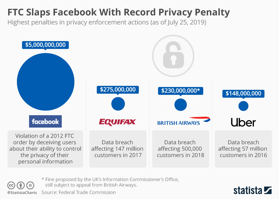 Metas Privacy Violations and Global Fines