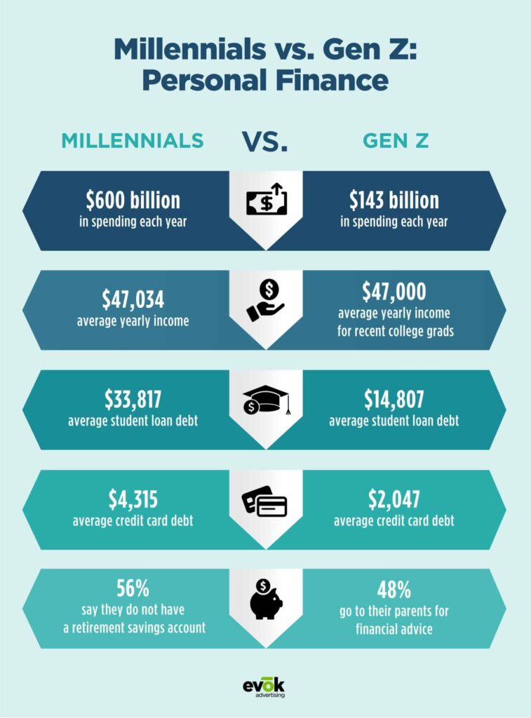 Millennials Say They Need $847,000 to Feel Financially Secure—Here’s What Other Generations Think 3 Millenial vs Gen Z Finance Strategies