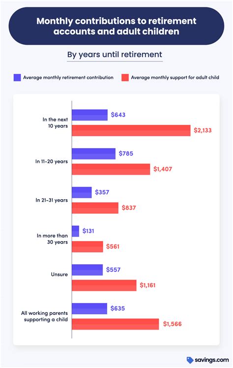 CNBC Uncovers the Devastating Financial Impact of Supporting Adult Children on U.S. Families 2 Monthly Contributions to Retirement vs. Adult Children
