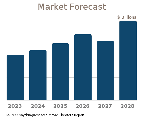 CMX Cinemas Declares Bankruptcy for the Second Time in Five Years—Is Your Favorite Theater Next? 4 Movie Theater Industry Market Size Forecast