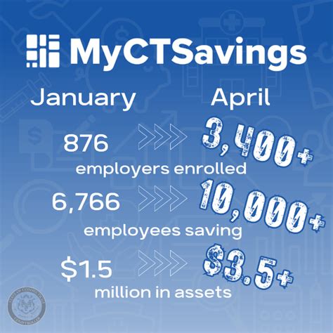 Connecticut Employers Face Penalties for Not Enrolling Staff in State Retirement Program 2 MyCTSavings