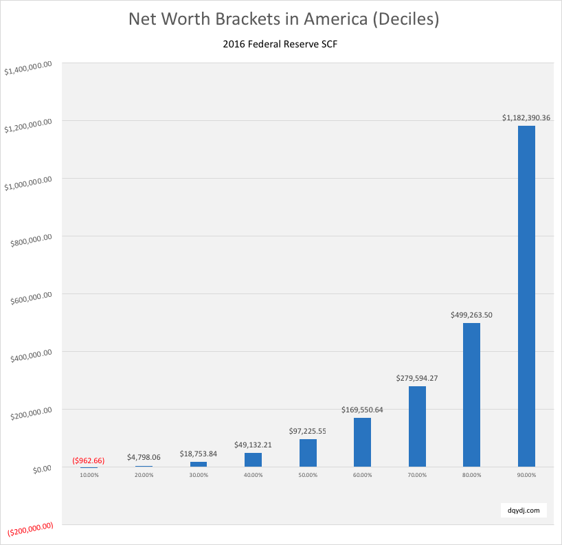 Want to Retire in the Top 10%? Here’s How to Secure Your Spot Starting Now 2 Net Worth Deciles Chart
