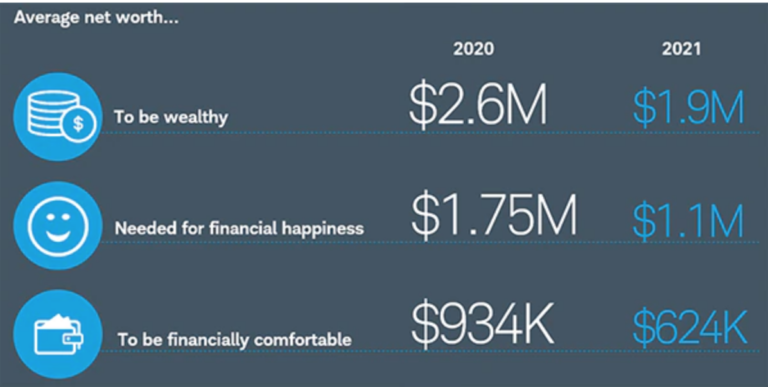 Most Americans Feel Financial Stress, and Higher Income Isn’t Always the Solution, Says Expert 3 Net Worth Needed to Feel Financially Comfortable