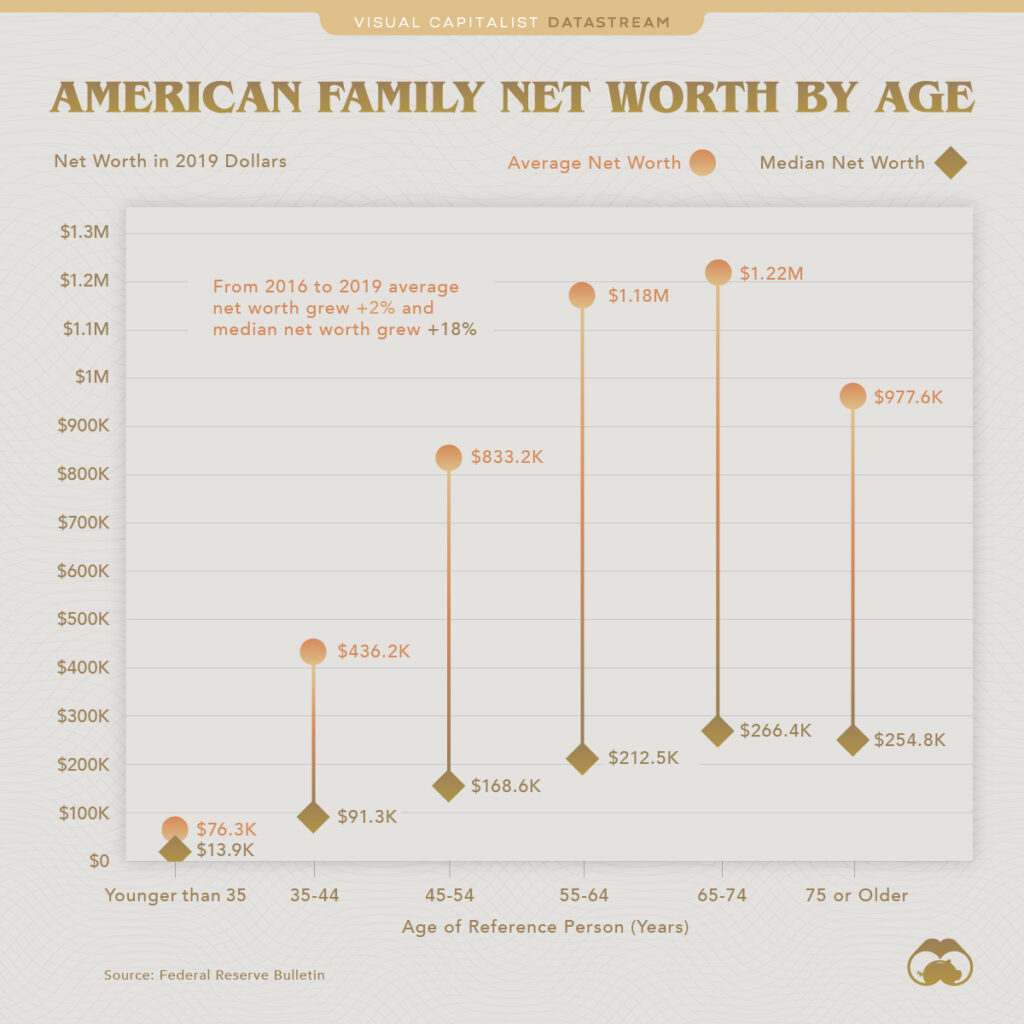 Millennials Say They Need $847,000 to Feel Financially Secure—Here’s What Other Generations Think 4 Net Worth Percentile By Age