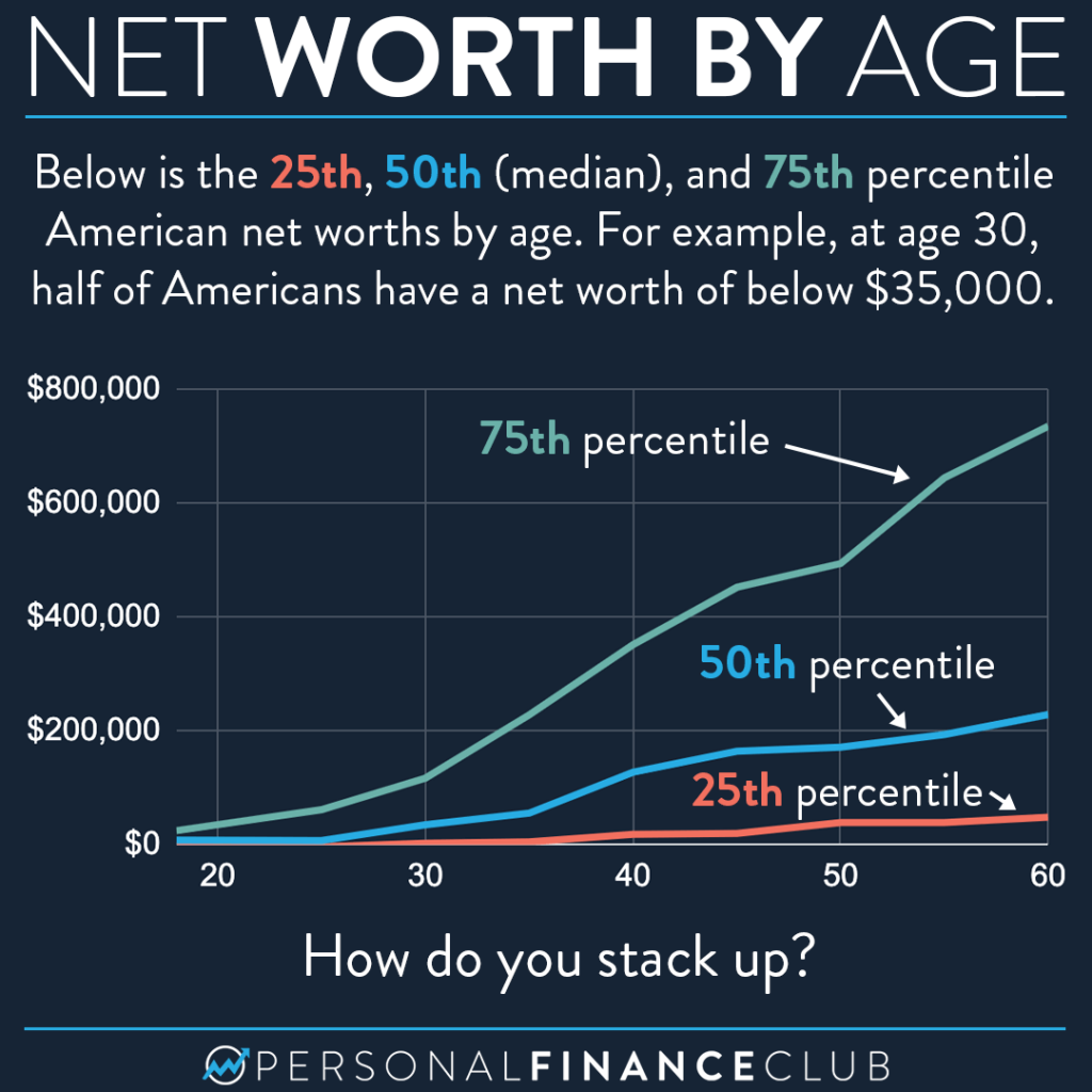Do You Really Need $1 Million to Feel Financially Comfortable? Here’s the Real Answer 2 Net worth percentiles by age
