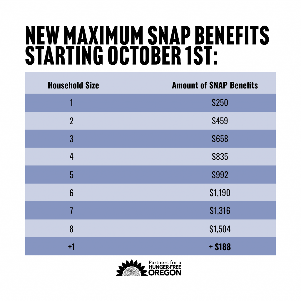 MAP Reveals SNAP Cuts by State — See How Much Your Benefits Could Drop 2 New Maximum SNAP Benefits Oregon