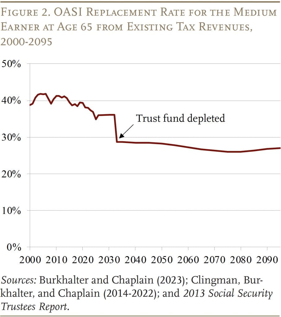 Trump’s ‘Big Beautiful Bill’ Could Reshape Social Security for Millions of Americans 3 OASI Trust Fund Replacement Rate Projection