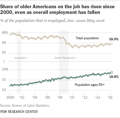 1 in 4 Older Americans Are Postponing Retirement — Here’s Why It’s Worse Than You Think 3 Older Americans in the Workforce