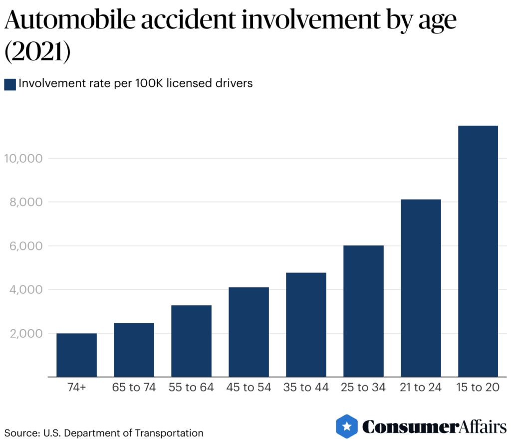 Goodbye Automatic Licenses: New Regulations for Drivers Over 70 in the U.S. Begin This July—What You Need to Know 4 Older Driver Statistics