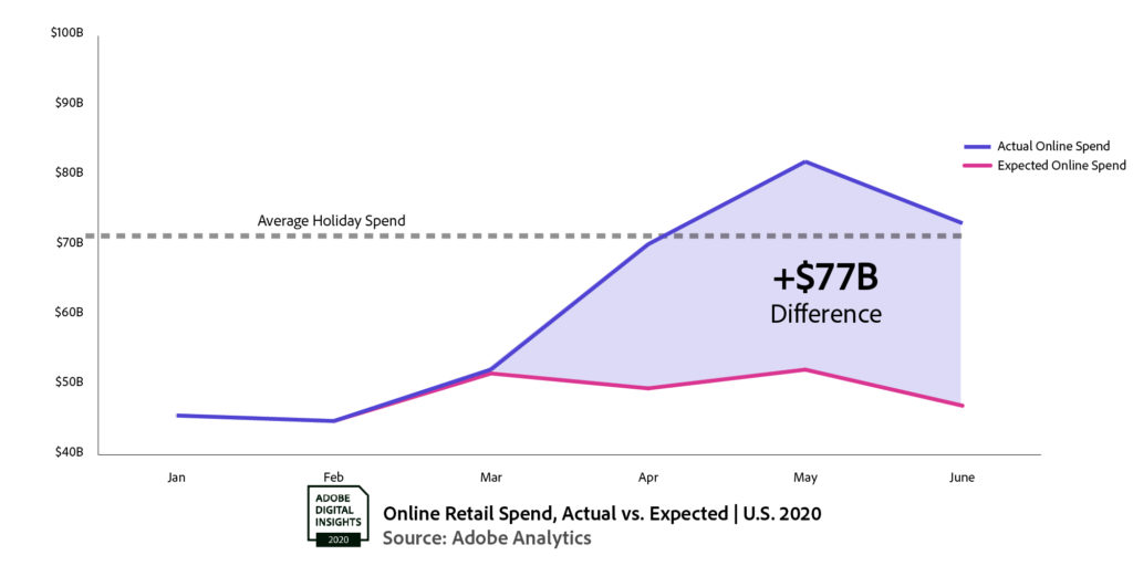 US Online Spending Jumps by $24.1 Billion as Deep Discounts Drive Summer Sales 3 Online Buying vs. Holiday Peaks