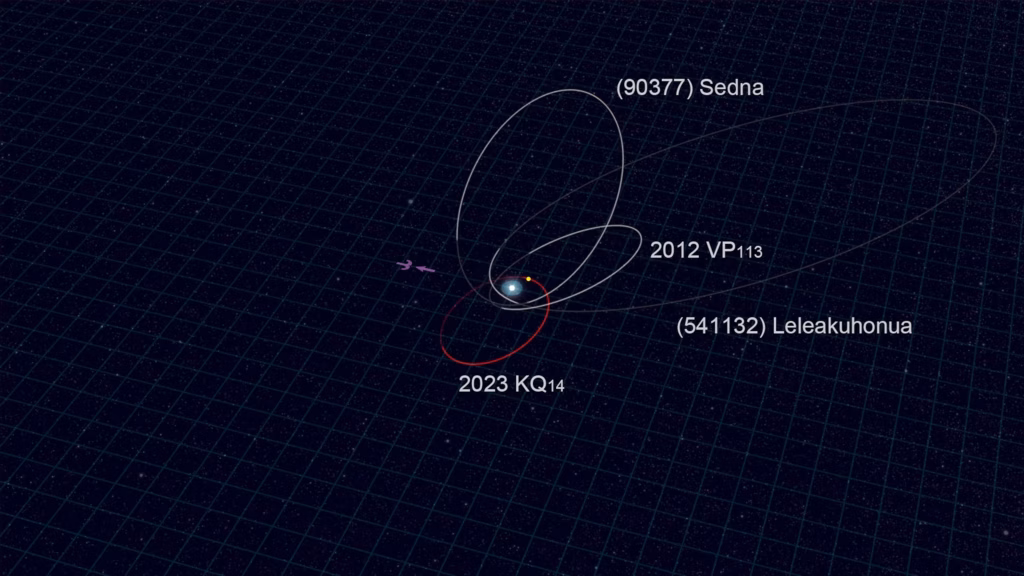 Orbit Comparison- 2023 KQ14 Vs Other Sednoids