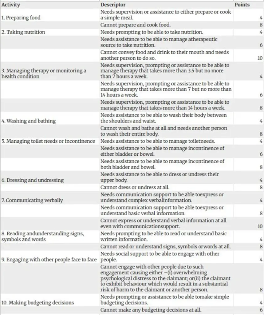 Universal Credit and DWP Benefits Set for Major Overhaul in 2026 — Full Changes Explained 4 PIP Assessment Points Table