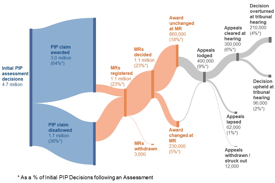 DWP Could Pay You £749 a Month If You Have One of These 5 Conditions 3 PIP Assessment