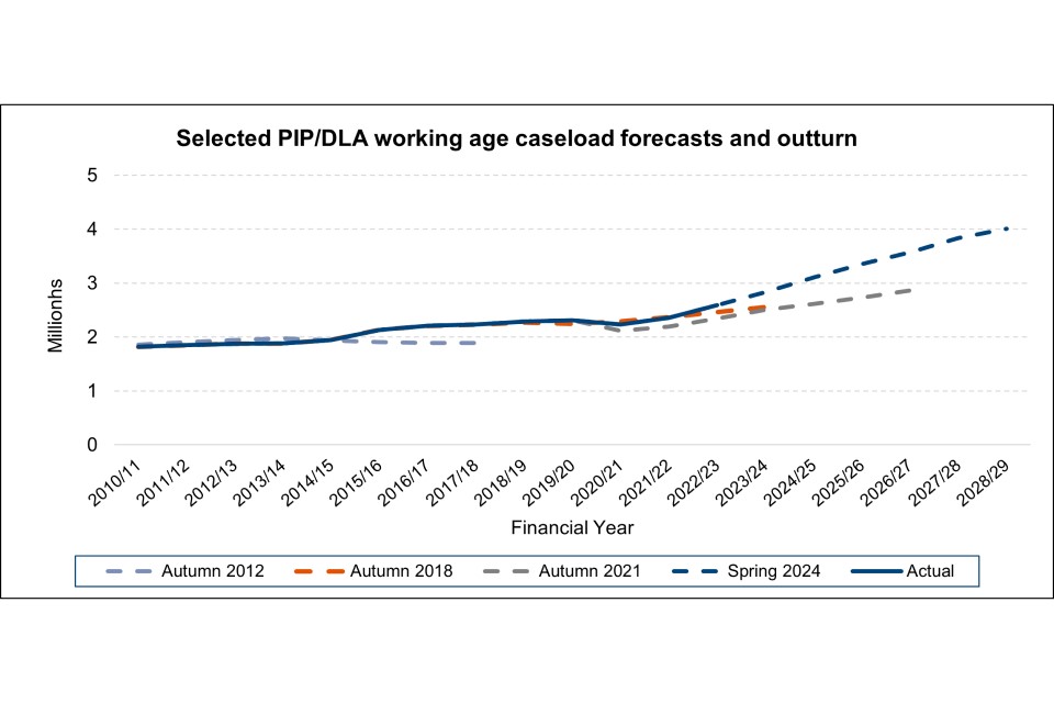PIP Claimants May Face Payment Issues Without This Key Step 3 PIP Caseload Forecasts Through 2028-29