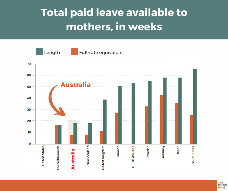 Centrelink Payment Hike Now in Effect for 2.4 Million Australians—Here’s What You’ll Get 3 Paid Parental Leave