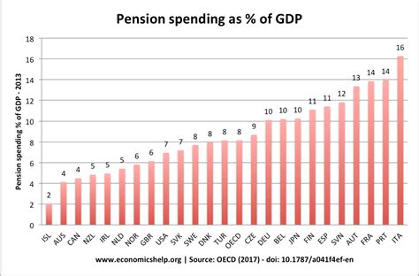 Why Some State Pensioners Receive Lower Payments, DWP Explains 4 Pension spending as a percentage of GDP