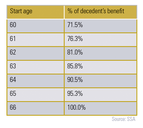 7 Days Too Short? How a Marriage Rule Is Denying Americans Survivor Benefits 3 Percentage of Decedants Benefit