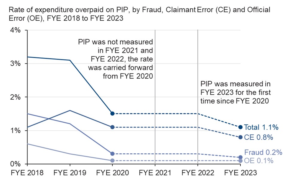 Percentage of PIP Overpayments By Error Type