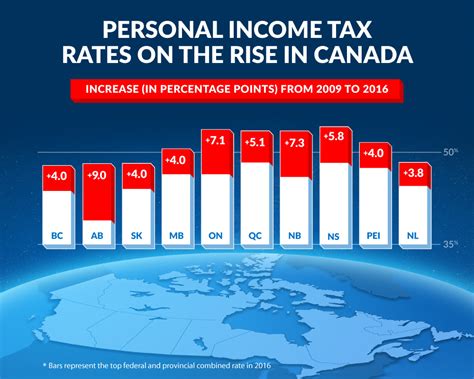 What Expenses Can Be Claimed as Tax Deductions in Canada for 2025? Check Details 3 Personal Income Tax Rate Rise in Canada