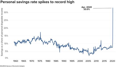 Sick of Rising Prices? ‘Revenge Saving’ Is the Bold Money Move Everyone’s Trying 2 Personal Savings Rate Trends