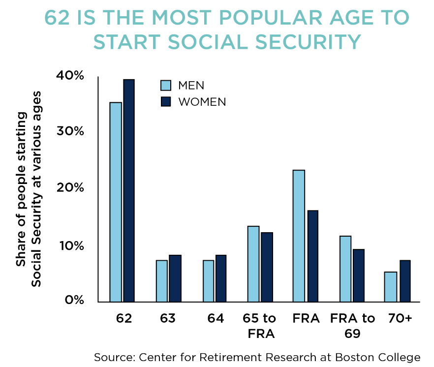 The Social Security Bridge Strategy That May Help You Delay Retirement Withdrawals 4 Popular Age to start Social Security
