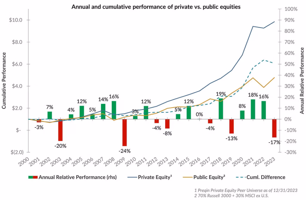 Private Equity Long-Term performance