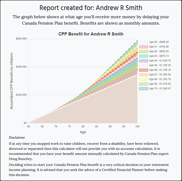 Projected Monthly CPP by Age & Accumulated Benefit