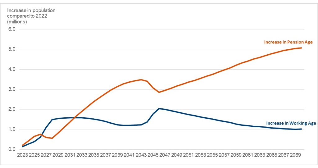 UK Pensions Shake-Up: Will You Have to Retire Later or Pay In More? 3 Projected population and old age dependency ratio trends