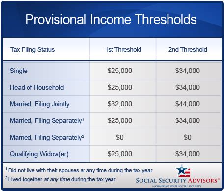 How Social Security Taxes Could Be Impacting Your Retirement Income Today? Check Details! 4 Provisional Income Threshold