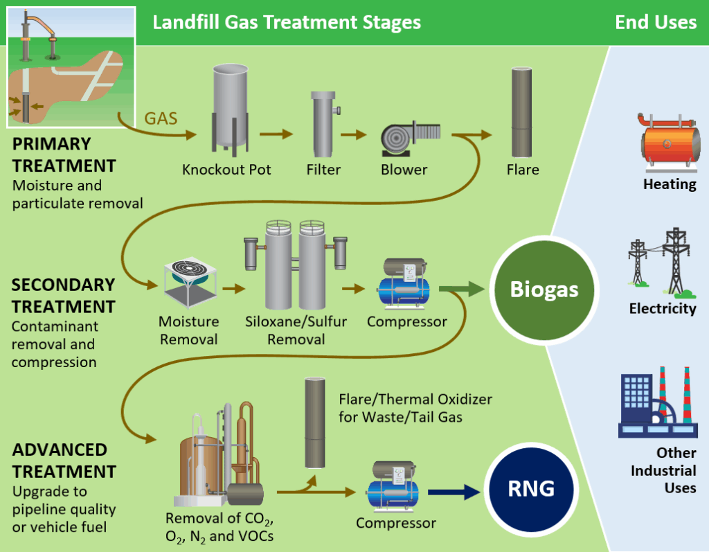 RNG Production Process Overview