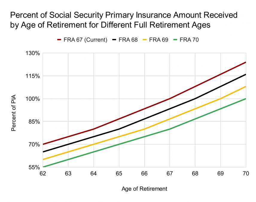 Raising the Retirement Age