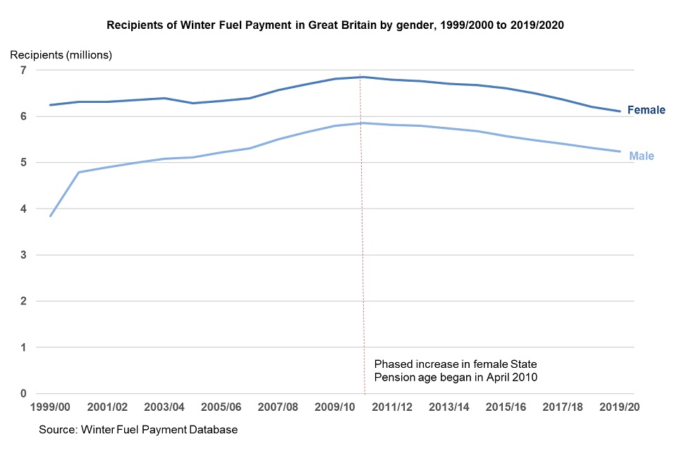 Recipients of Winter Fuel Payment by gender
