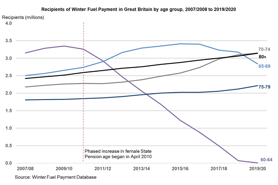 Pensioners Born Before This Date Could Be Owed Extra Monthly Payments 4 Recipients of Winter Fuel Payment